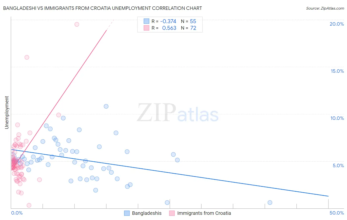 Bangladeshi vs Immigrants from Croatia Unemployment