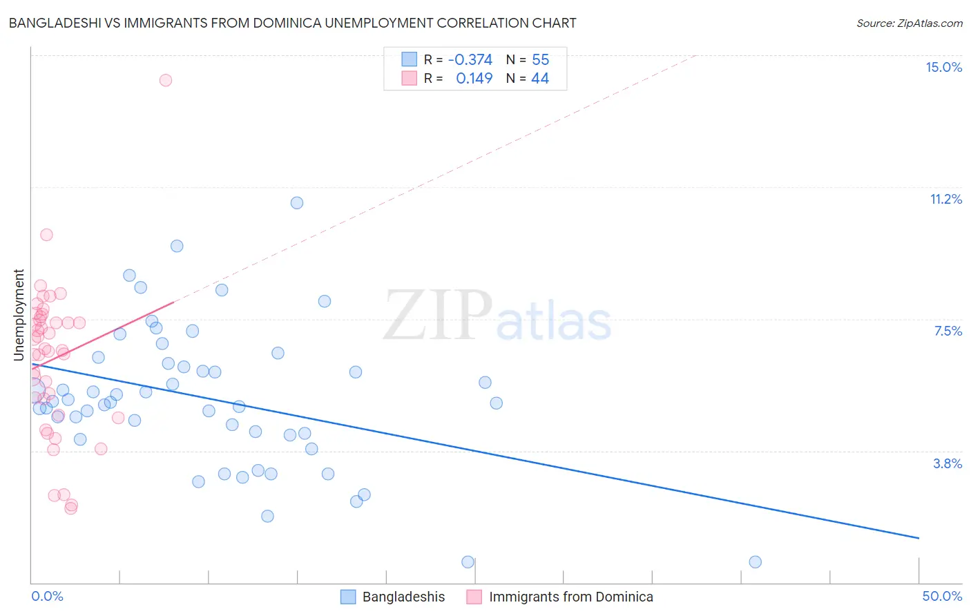Bangladeshi vs Immigrants from Dominica Unemployment