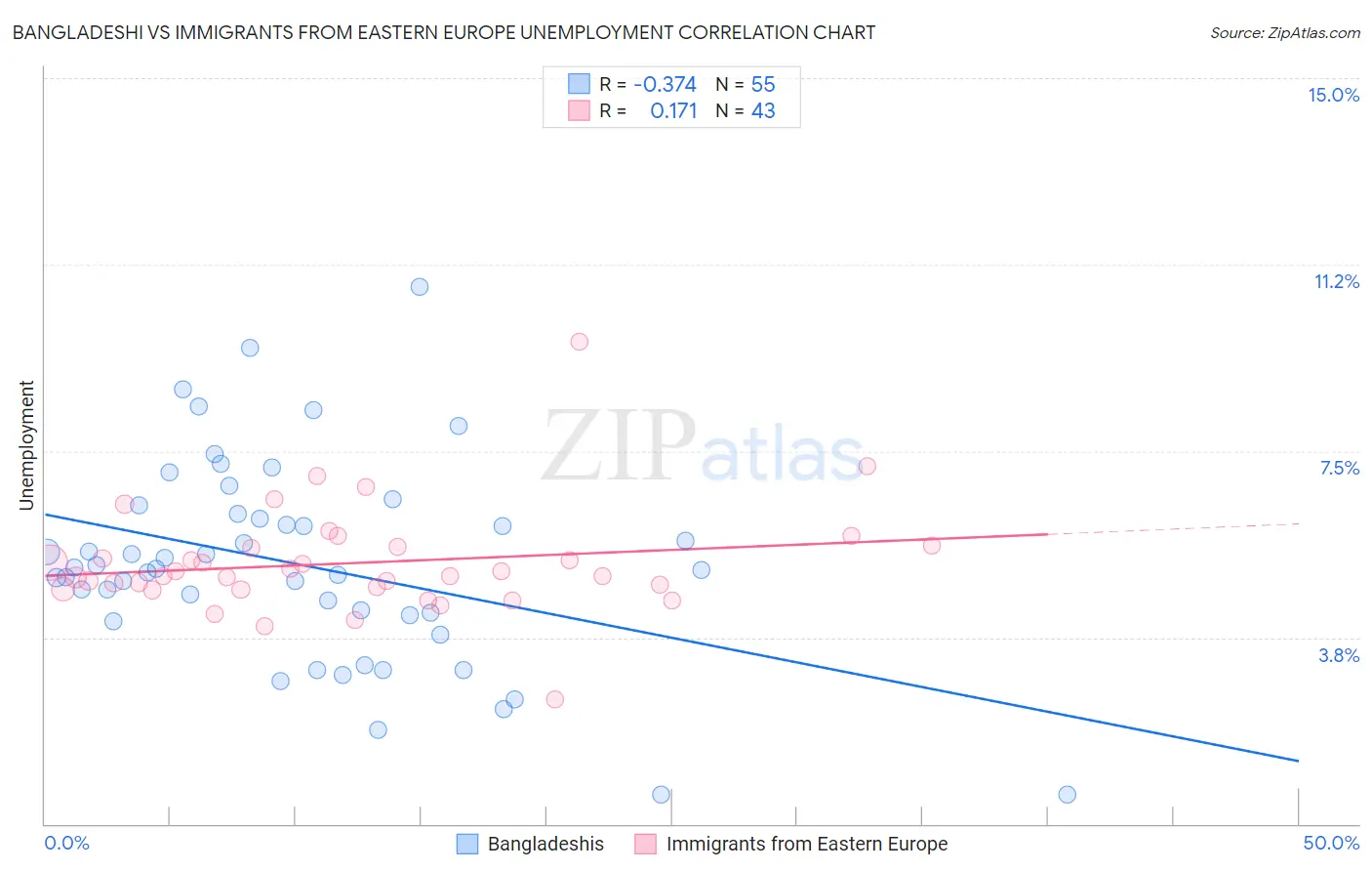 Bangladeshi vs Immigrants from Eastern Europe Unemployment