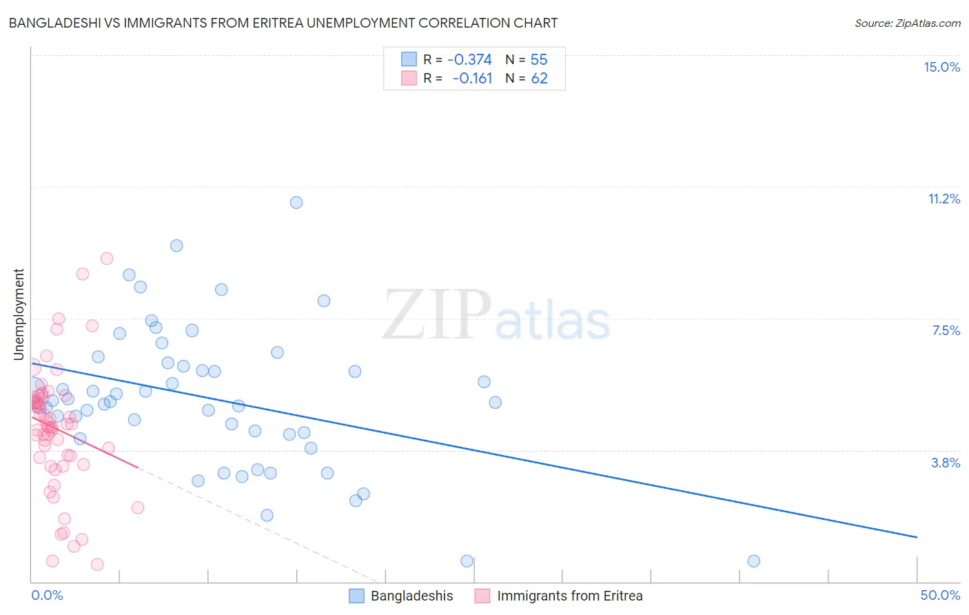 Bangladeshi vs Immigrants from Eritrea Unemployment