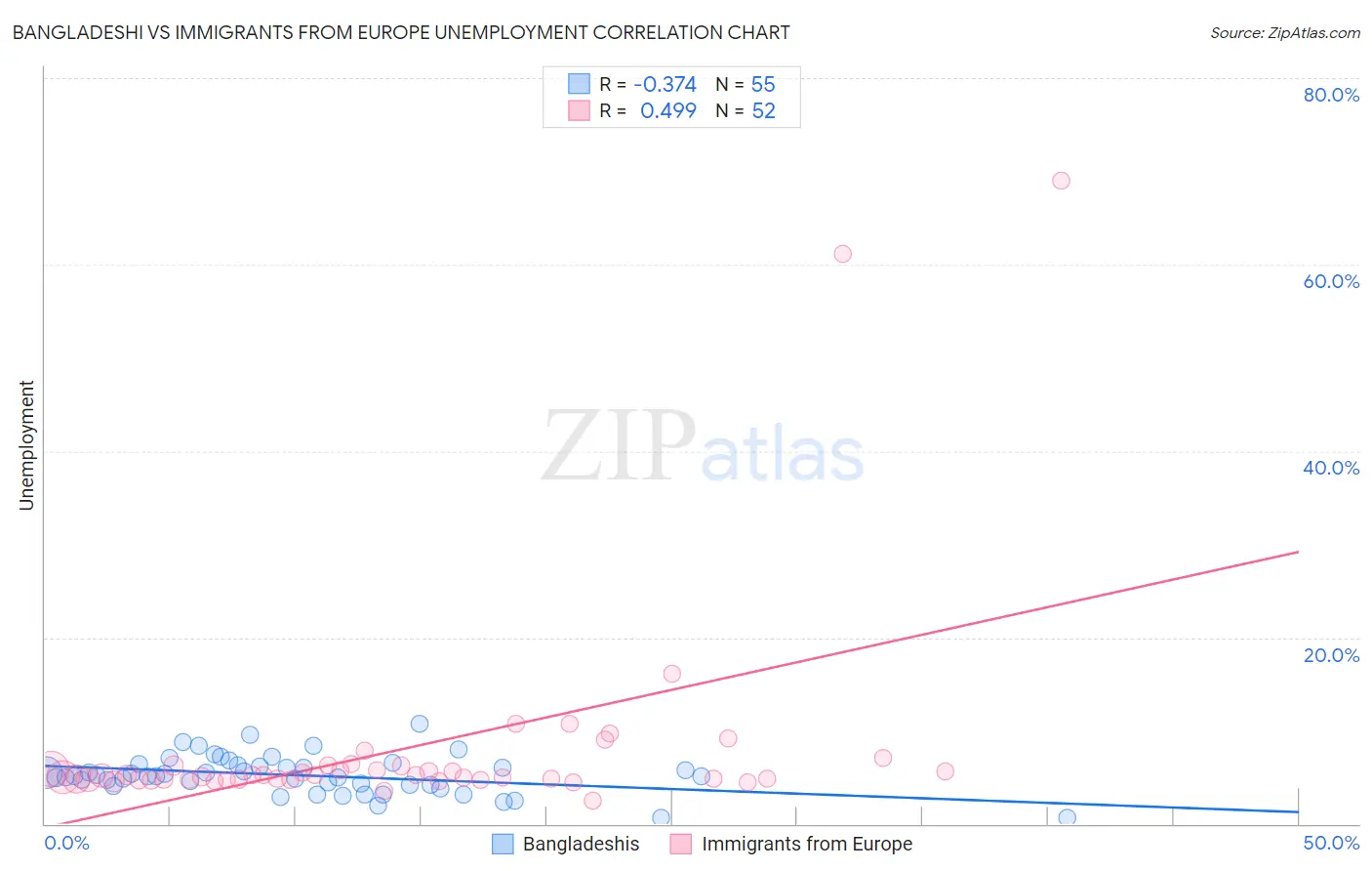 Bangladeshi vs Immigrants from Europe Unemployment
