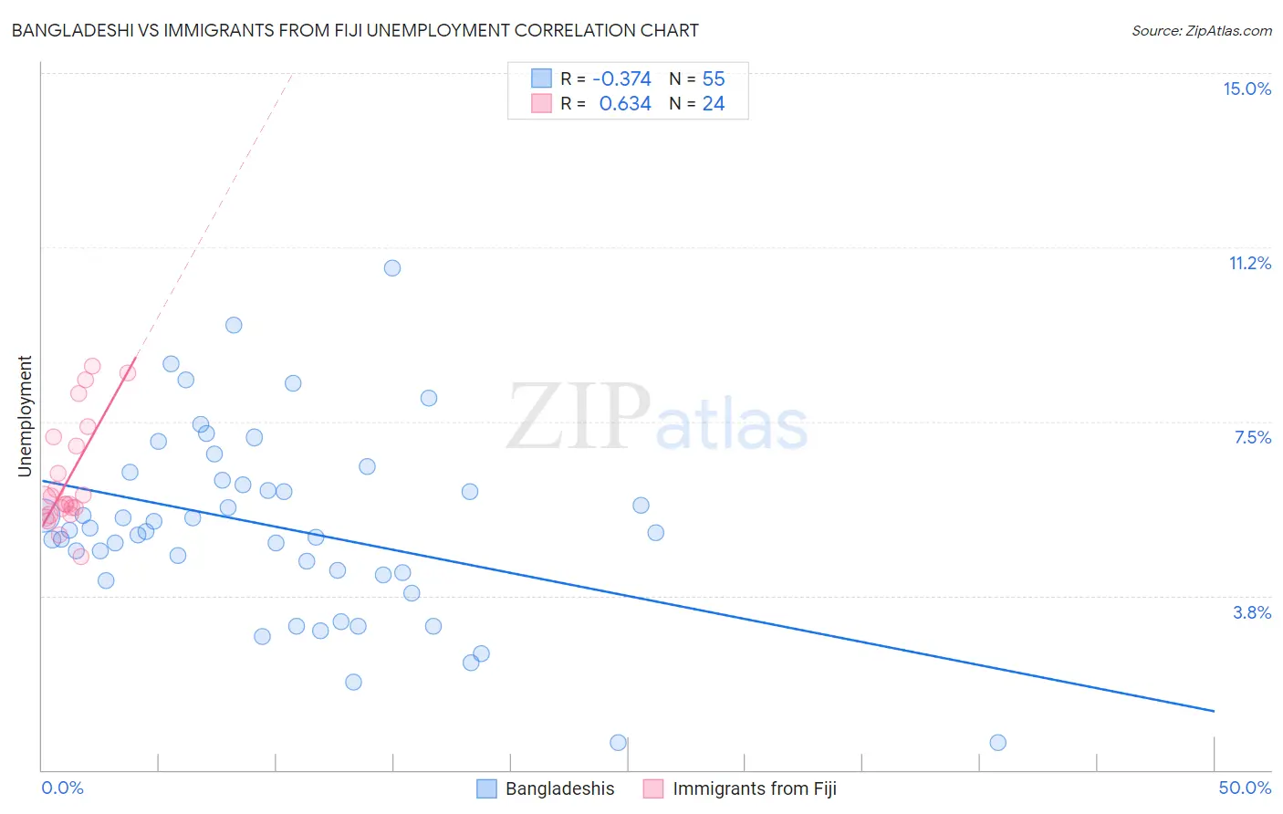 Bangladeshi vs Immigrants from Fiji Unemployment