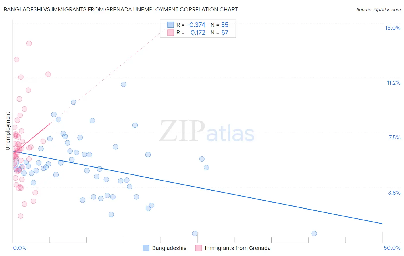 Bangladeshi vs Immigrants from Grenada Unemployment
