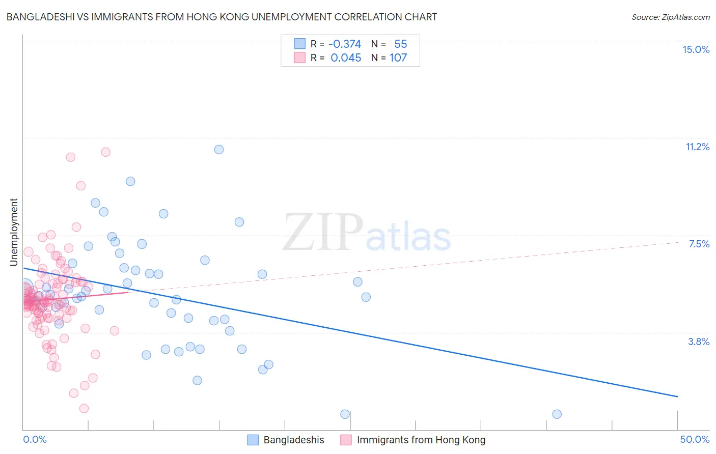 Bangladeshi vs Immigrants from Hong Kong Unemployment
