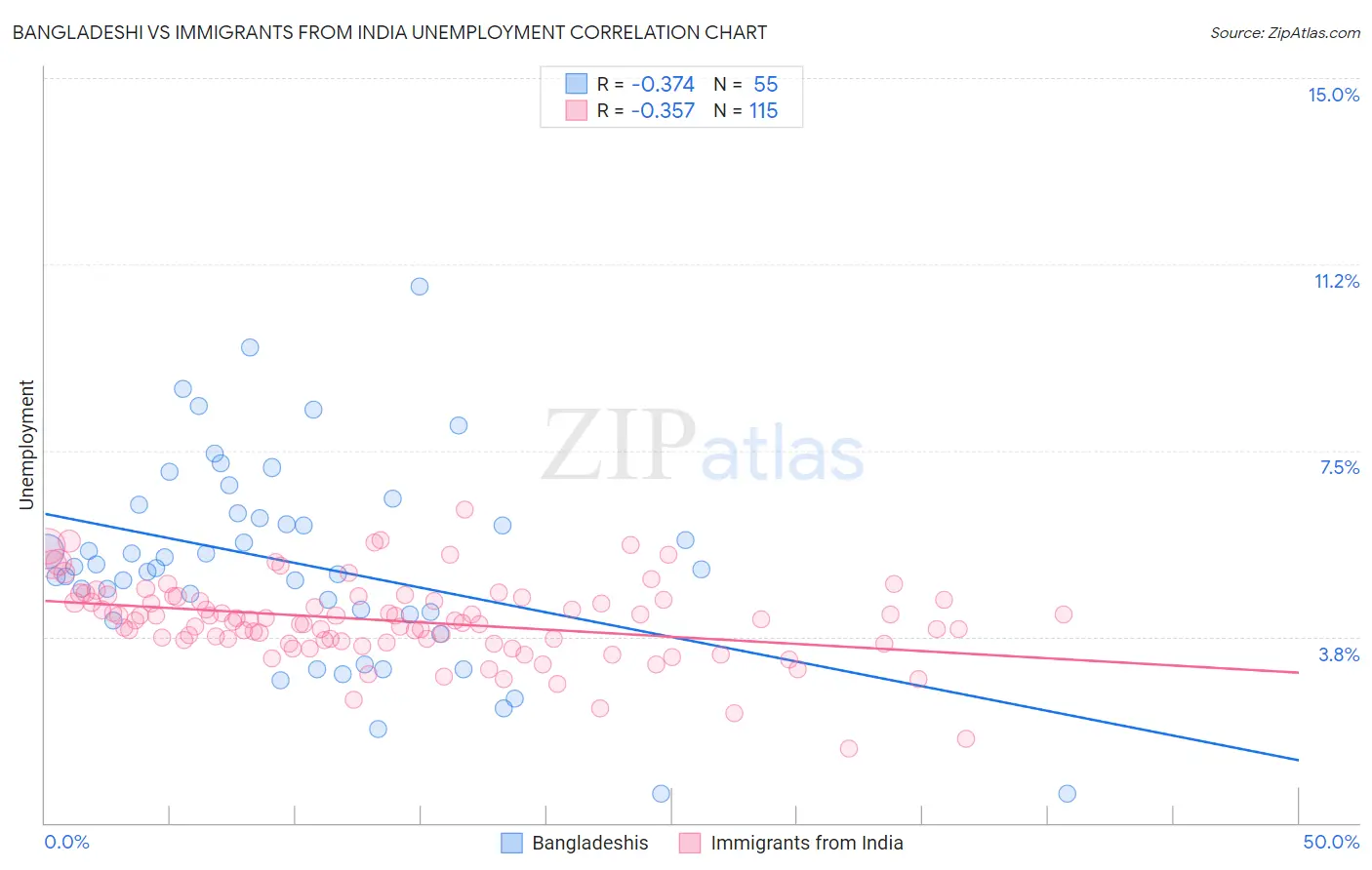 Bangladeshi vs Immigrants from India Unemployment