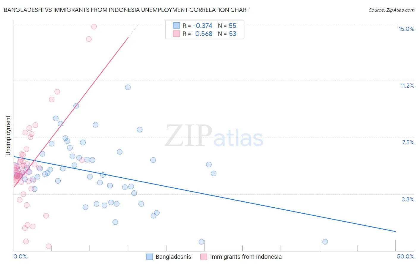 Bangladeshi vs Immigrants from Indonesia Unemployment