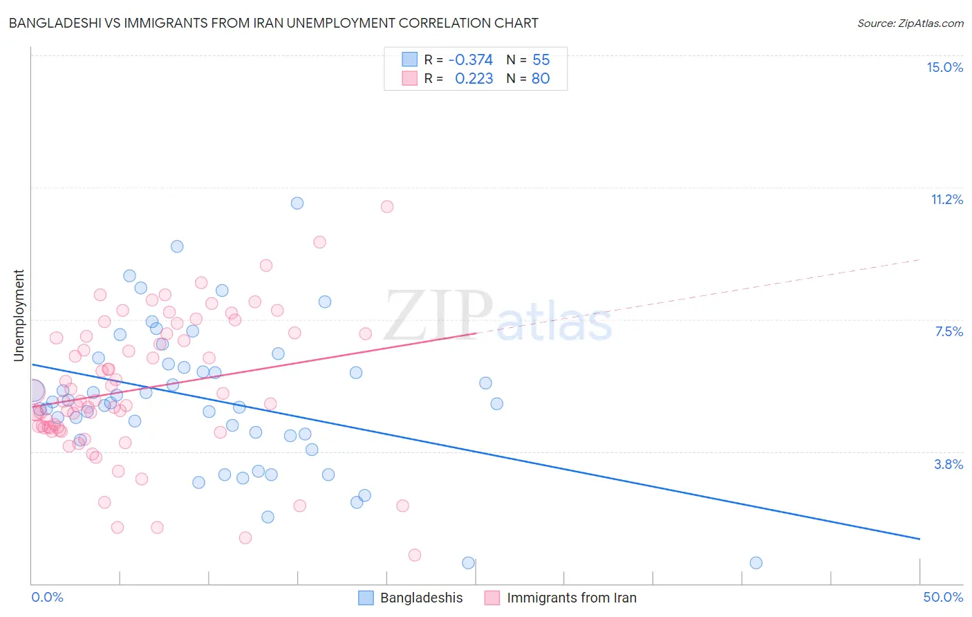 Bangladeshi vs Immigrants from Iran Unemployment