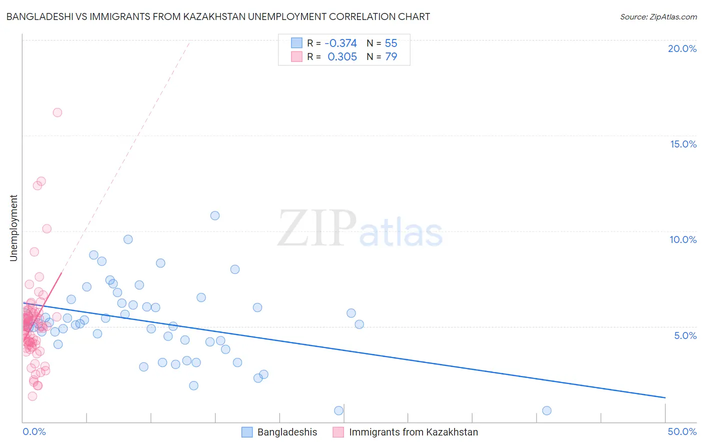 Bangladeshi vs Immigrants from Kazakhstan Unemployment