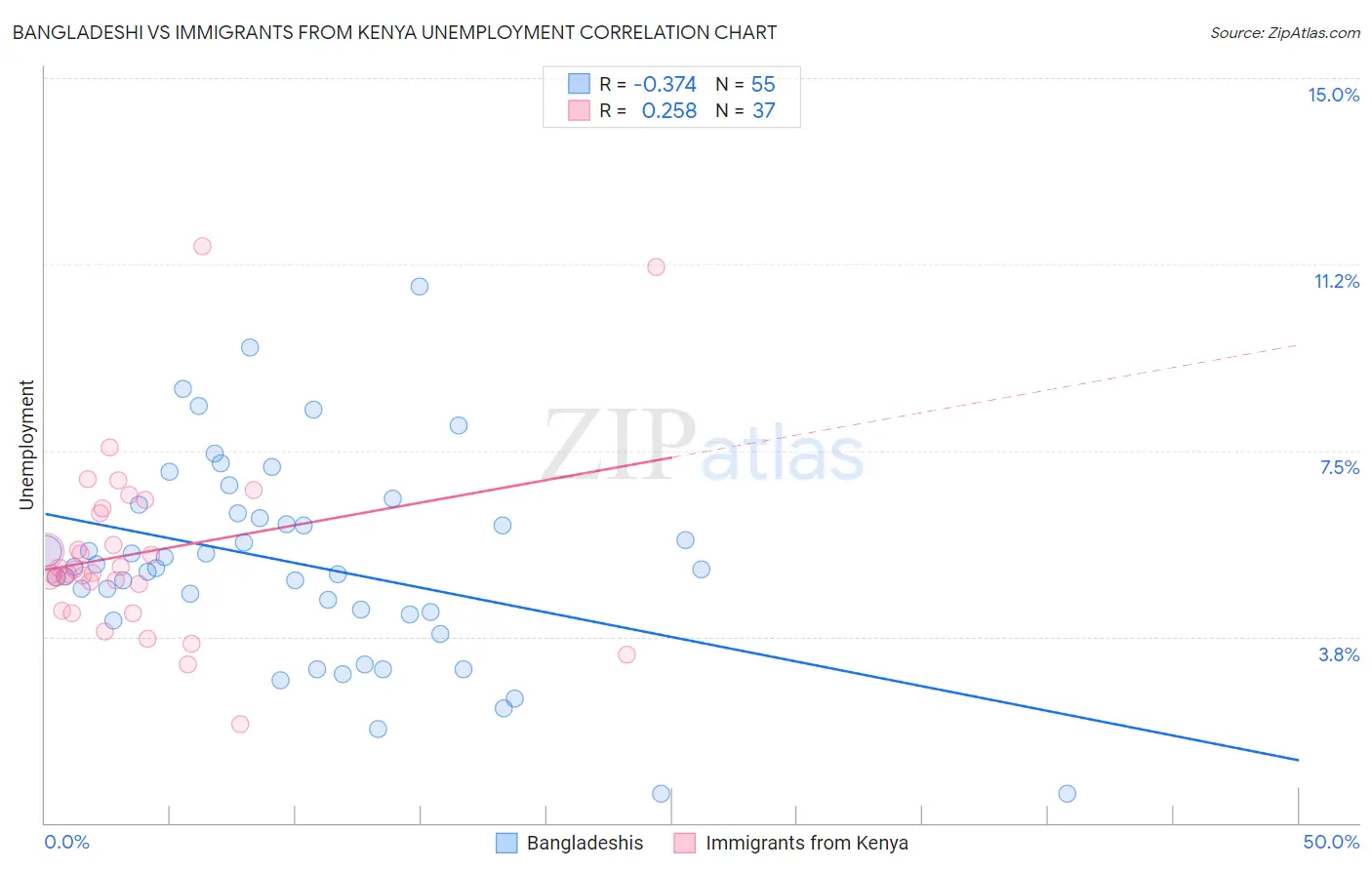 Bangladeshi vs Immigrants from Kenya Unemployment