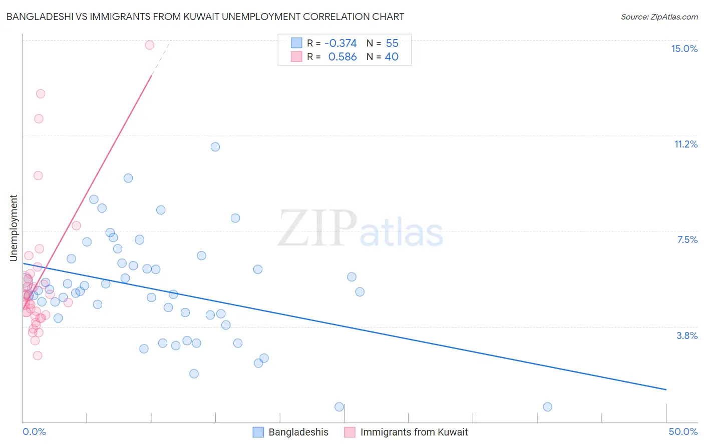 Bangladeshi vs Immigrants from Kuwait Unemployment