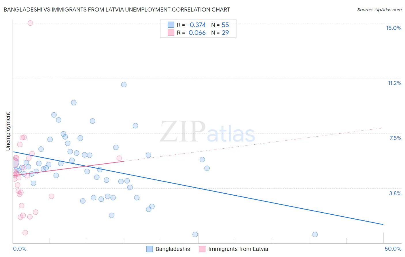 Bangladeshi vs Immigrants from Latvia Unemployment
