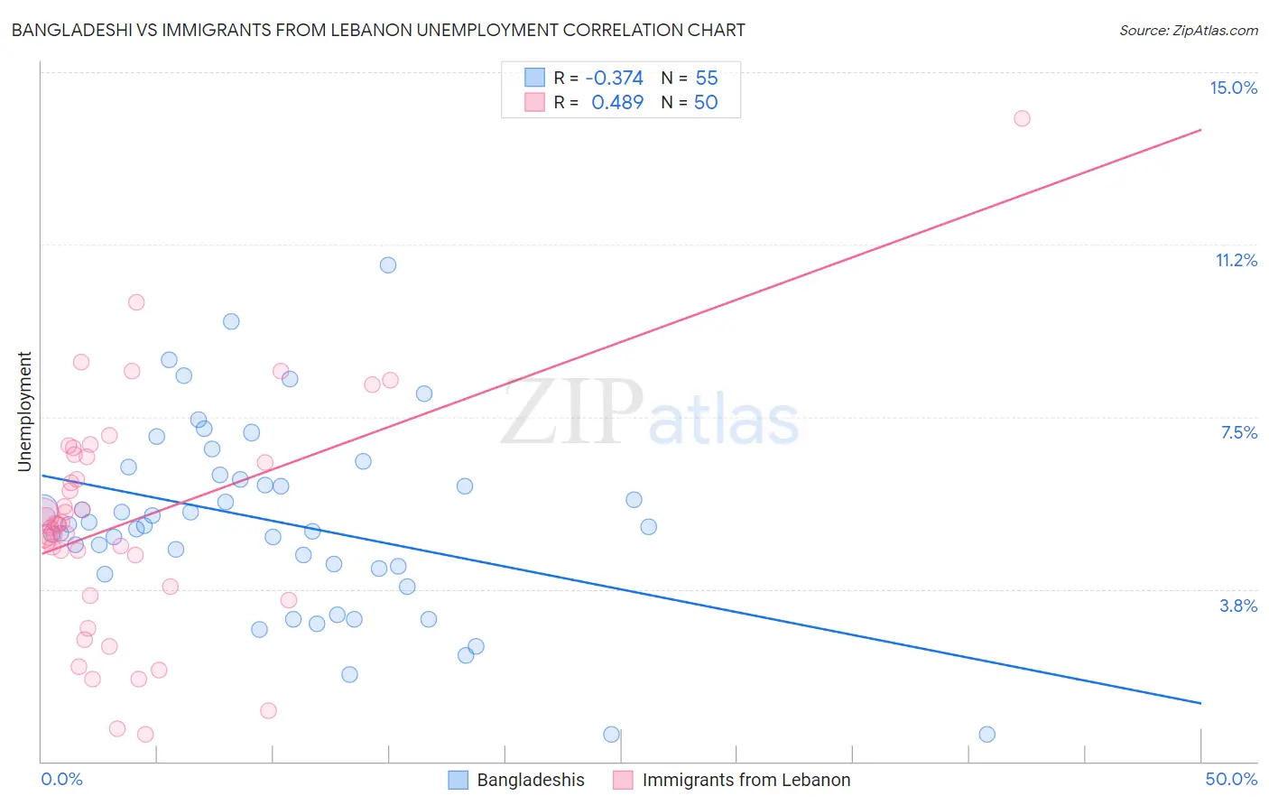 Bangladeshi vs Immigrants from Lebanon Unemployment