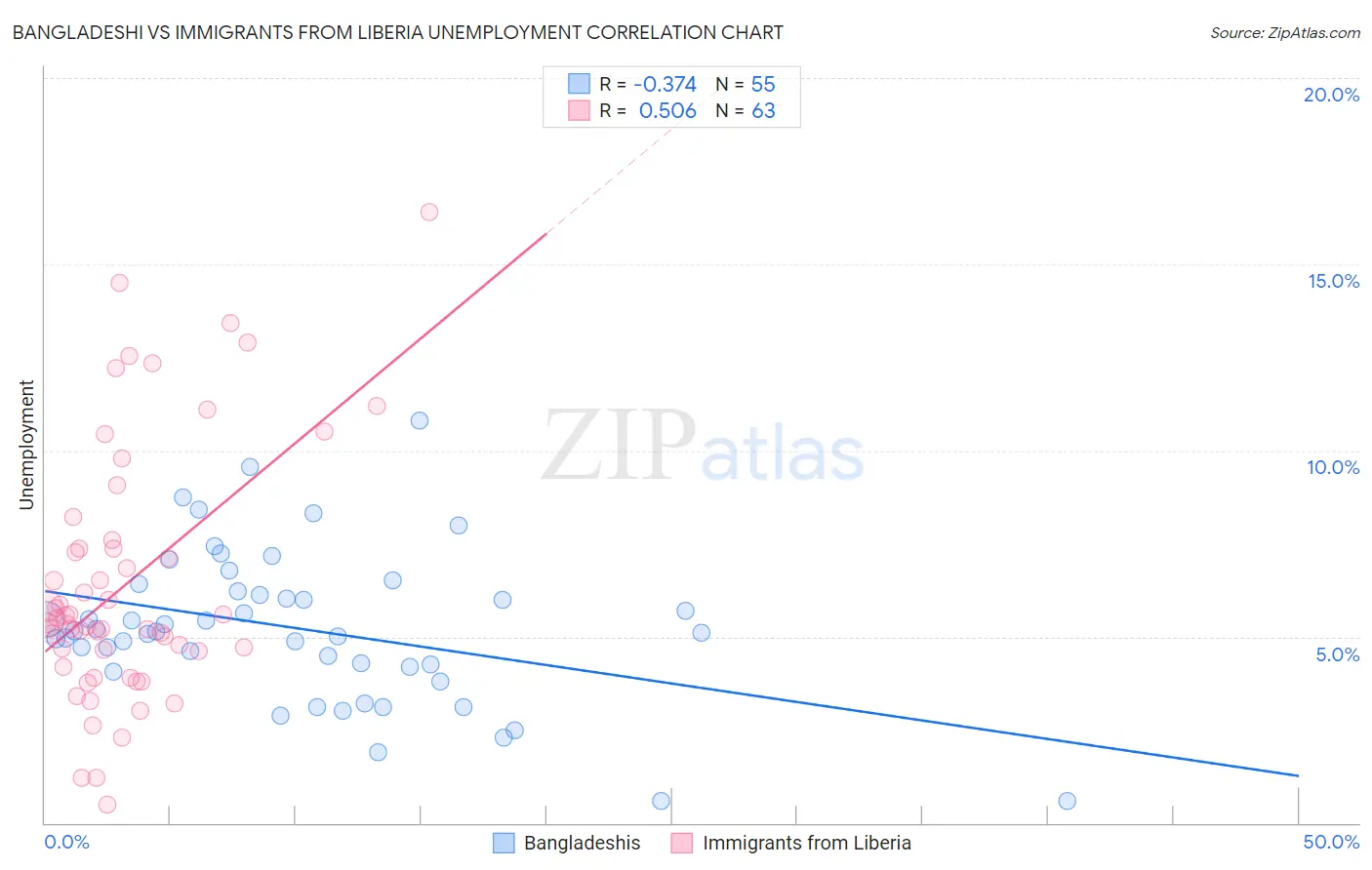 Bangladeshi vs Immigrants from Liberia Unemployment