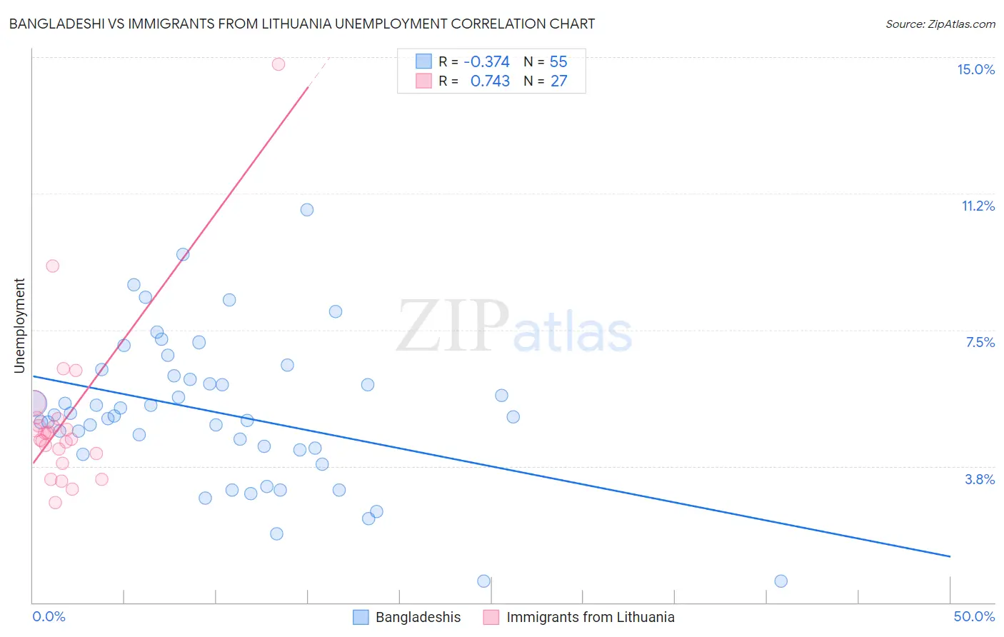 Bangladeshi vs Immigrants from Lithuania Unemployment