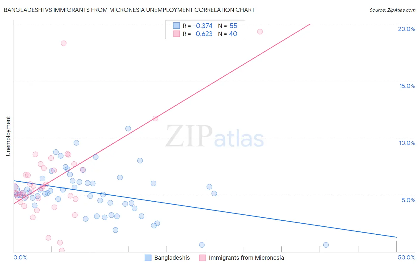 Bangladeshi vs Immigrants from Micronesia Unemployment