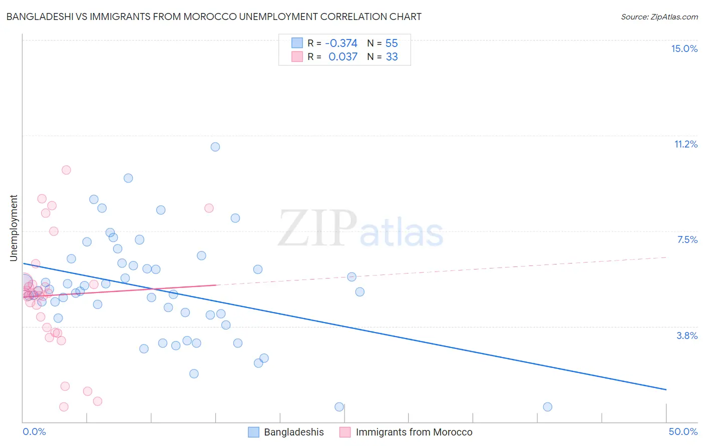 Bangladeshi vs Immigrants from Morocco Unemployment