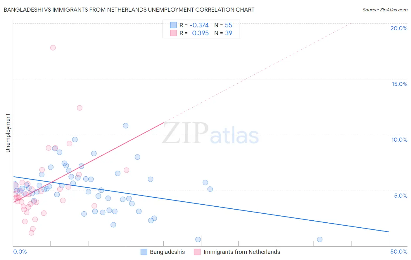 Bangladeshi vs Immigrants from Netherlands Unemployment