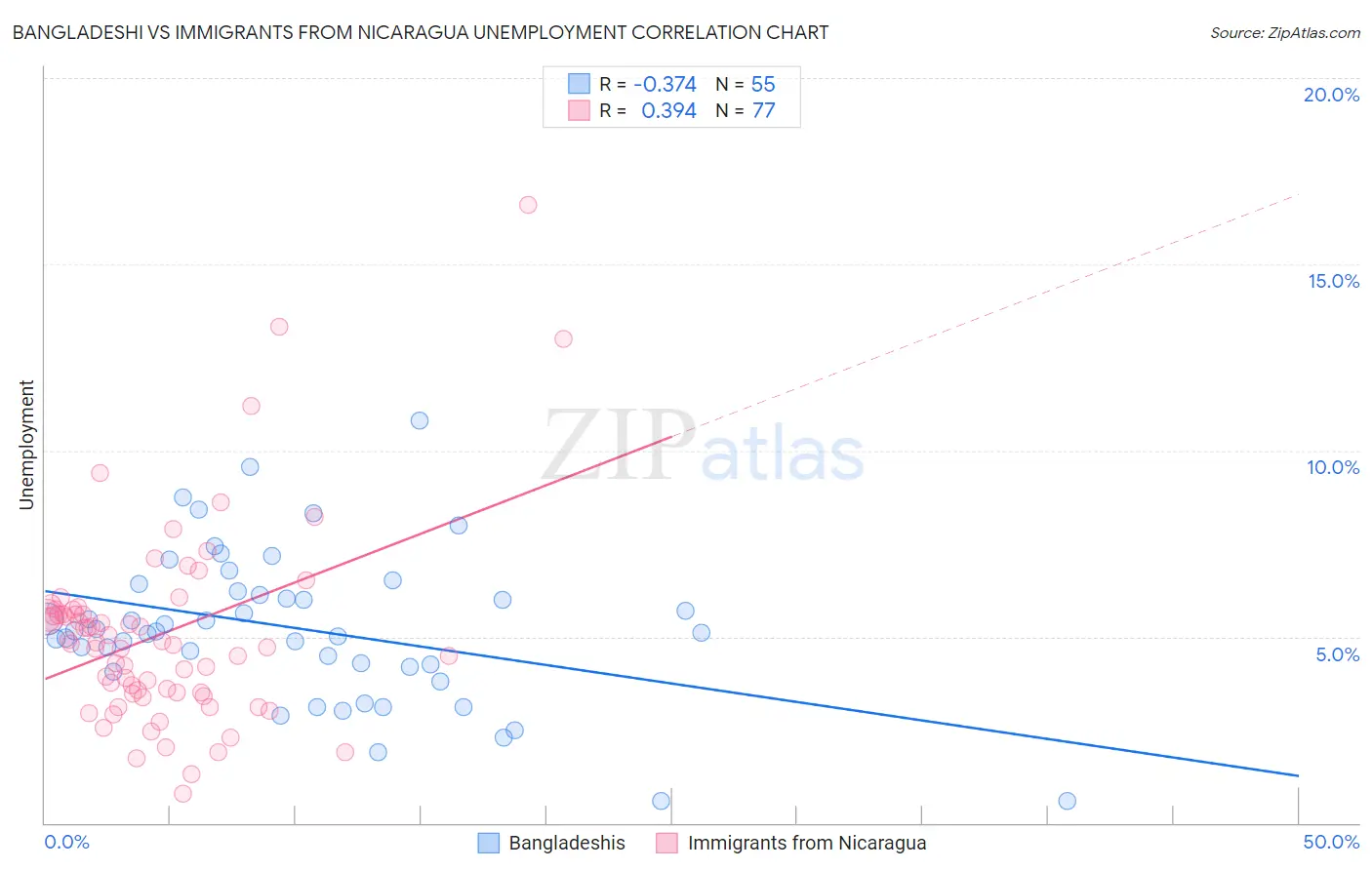 Bangladeshi vs Immigrants from Nicaragua Unemployment