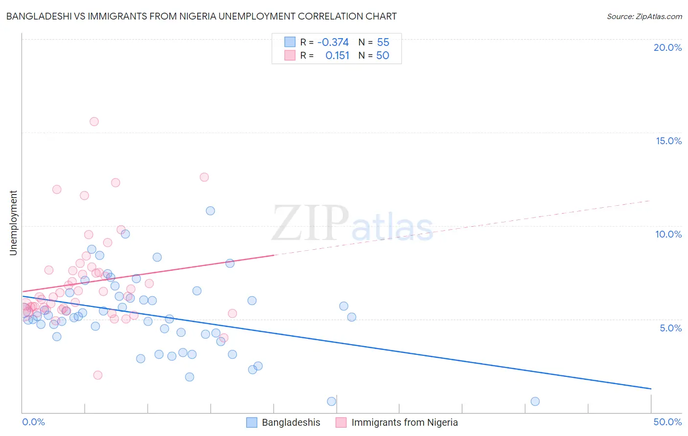 Bangladeshi vs Immigrants from Nigeria Unemployment