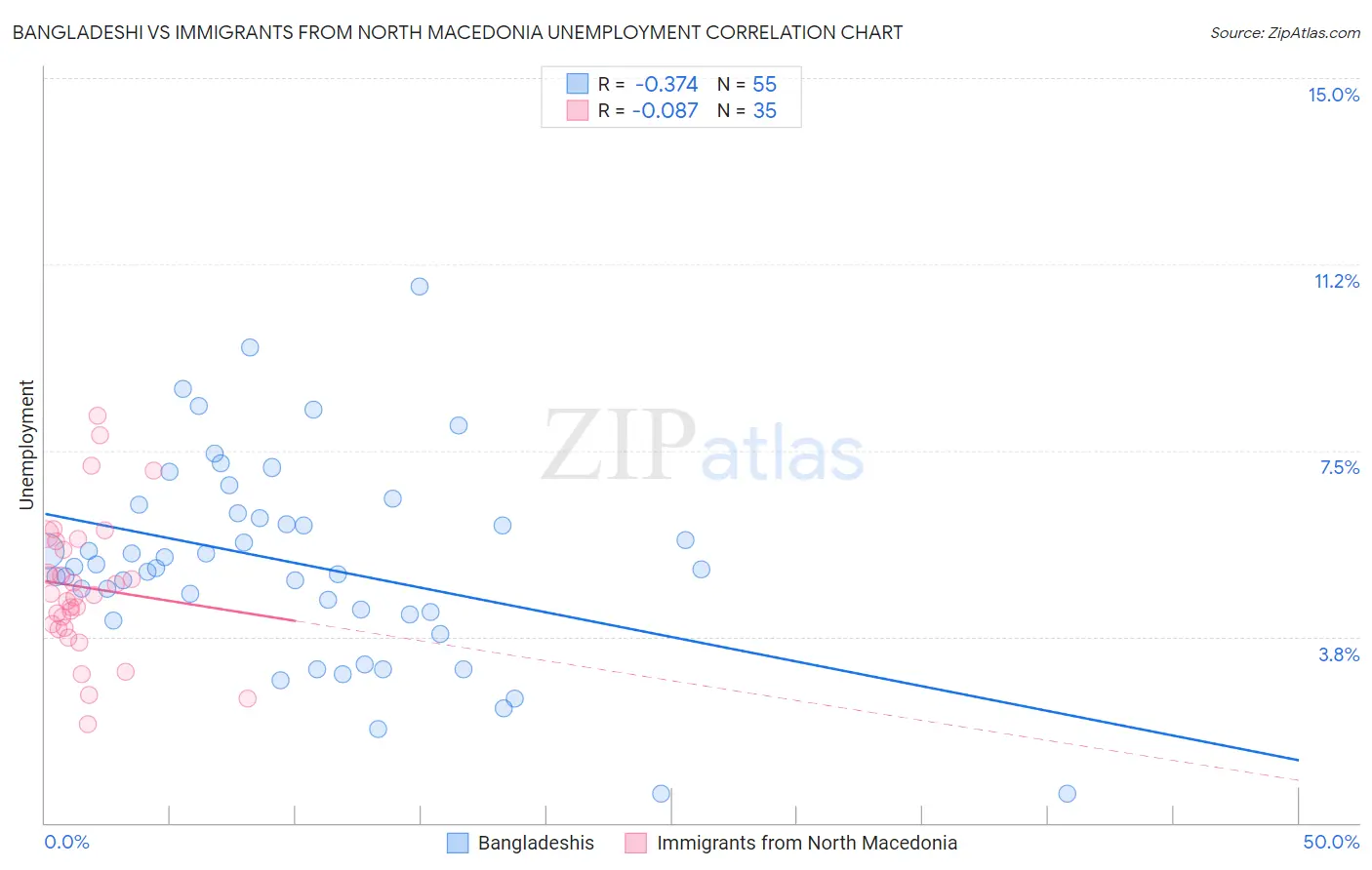 Bangladeshi vs Immigrants from North Macedonia Unemployment