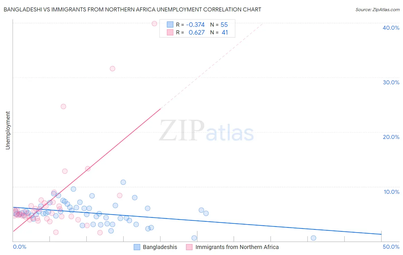 Bangladeshi vs Immigrants from Northern Africa Unemployment
