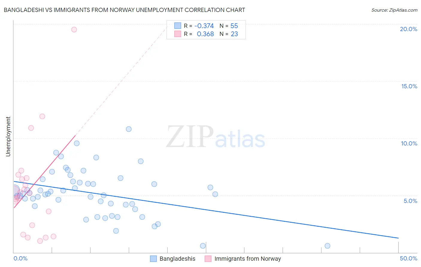 Bangladeshi vs Immigrants from Norway Unemployment