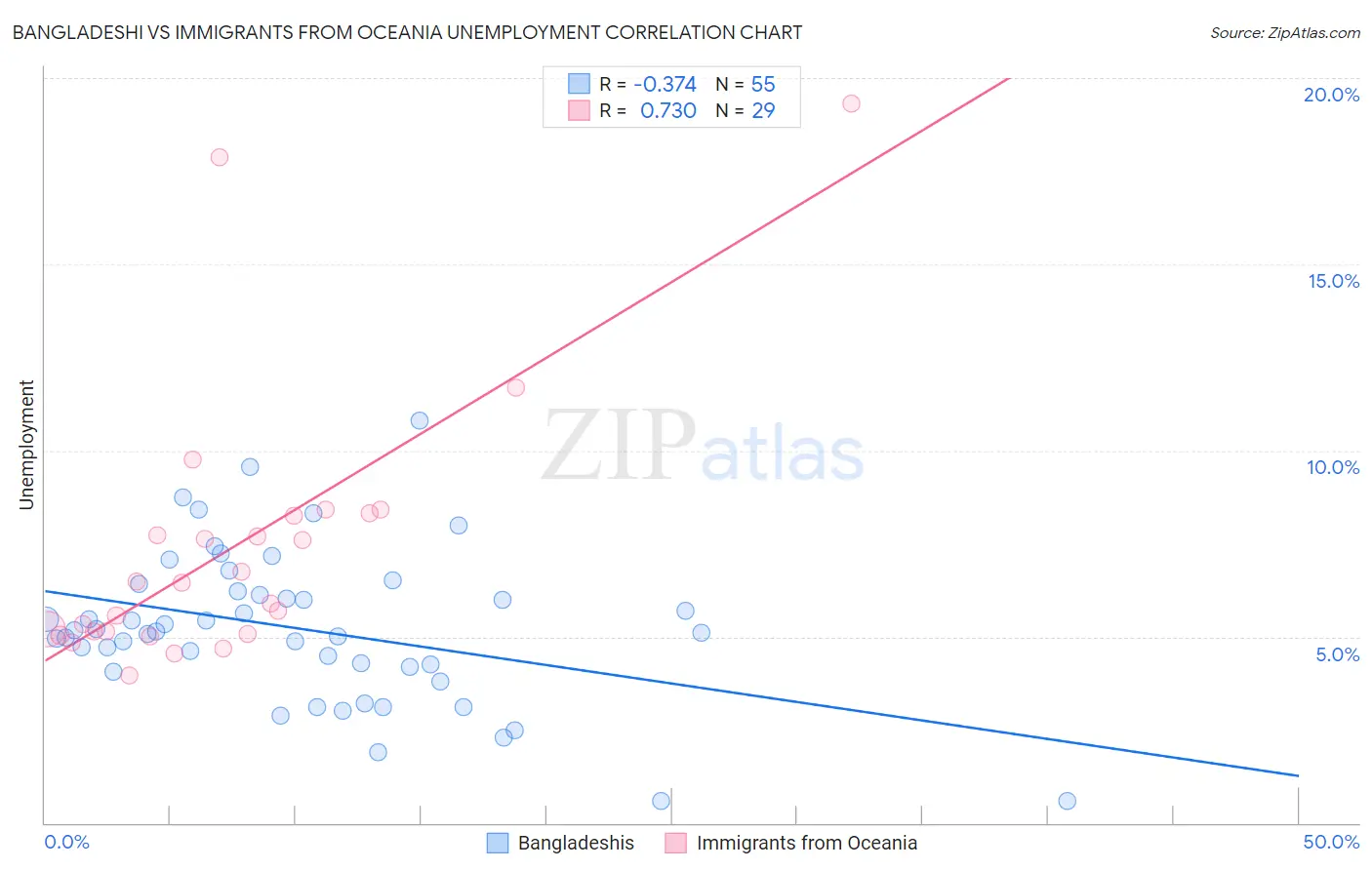 Bangladeshi vs Immigrants from Oceania Unemployment