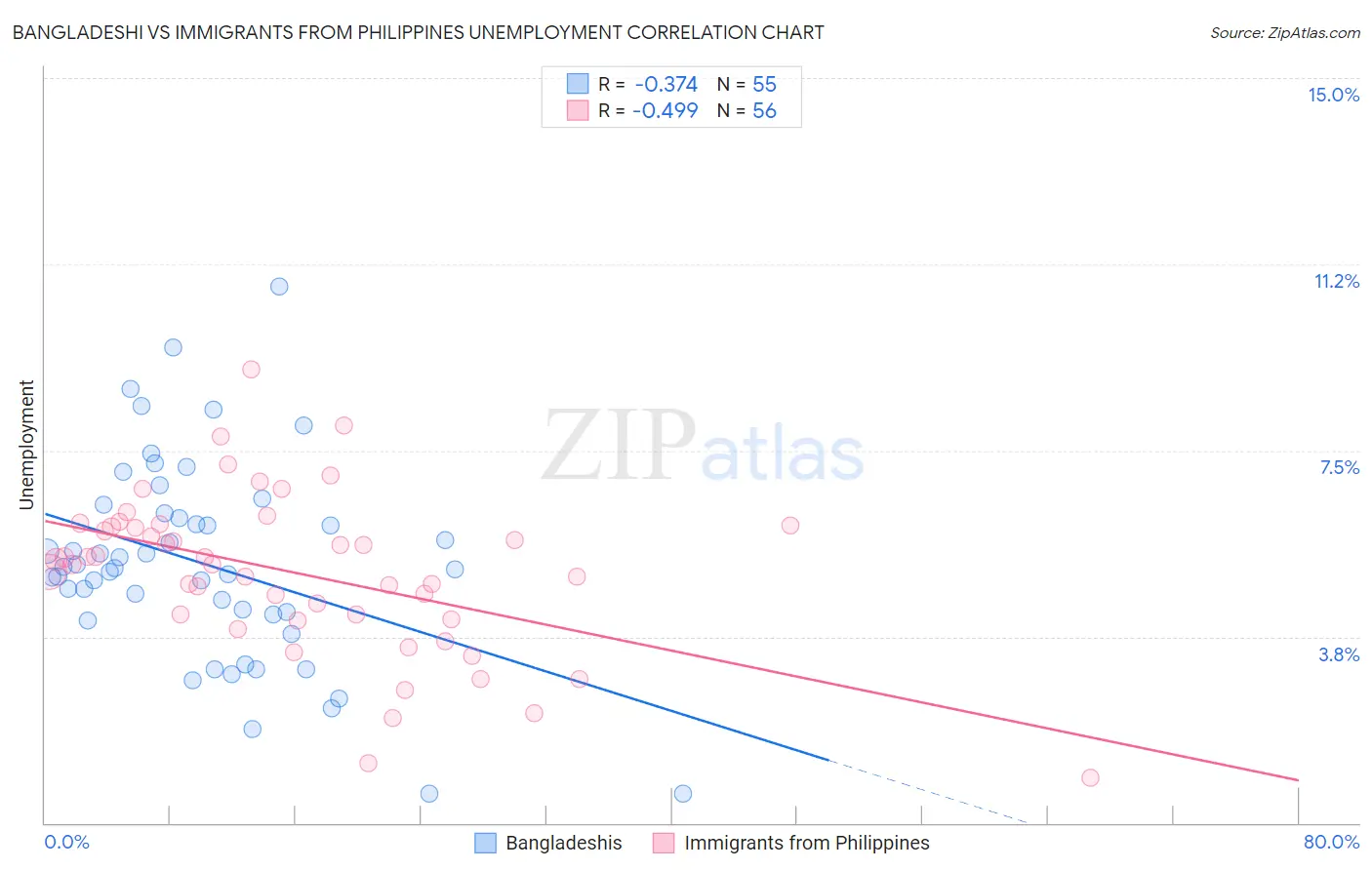 Bangladeshi vs Immigrants from Philippines Unemployment