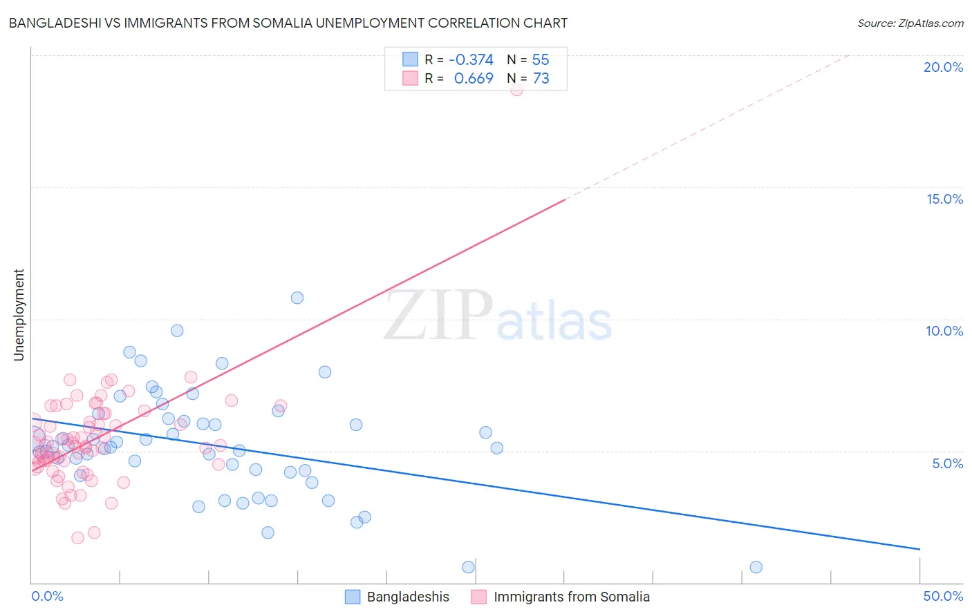 Bangladeshi vs Immigrants from Somalia Unemployment