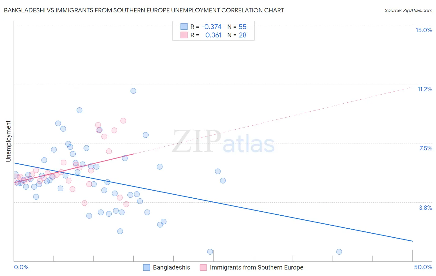 Bangladeshi vs Immigrants from Southern Europe Unemployment