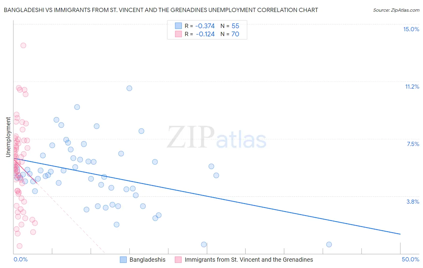 Bangladeshi vs Immigrants from St. Vincent and the Grenadines Unemployment