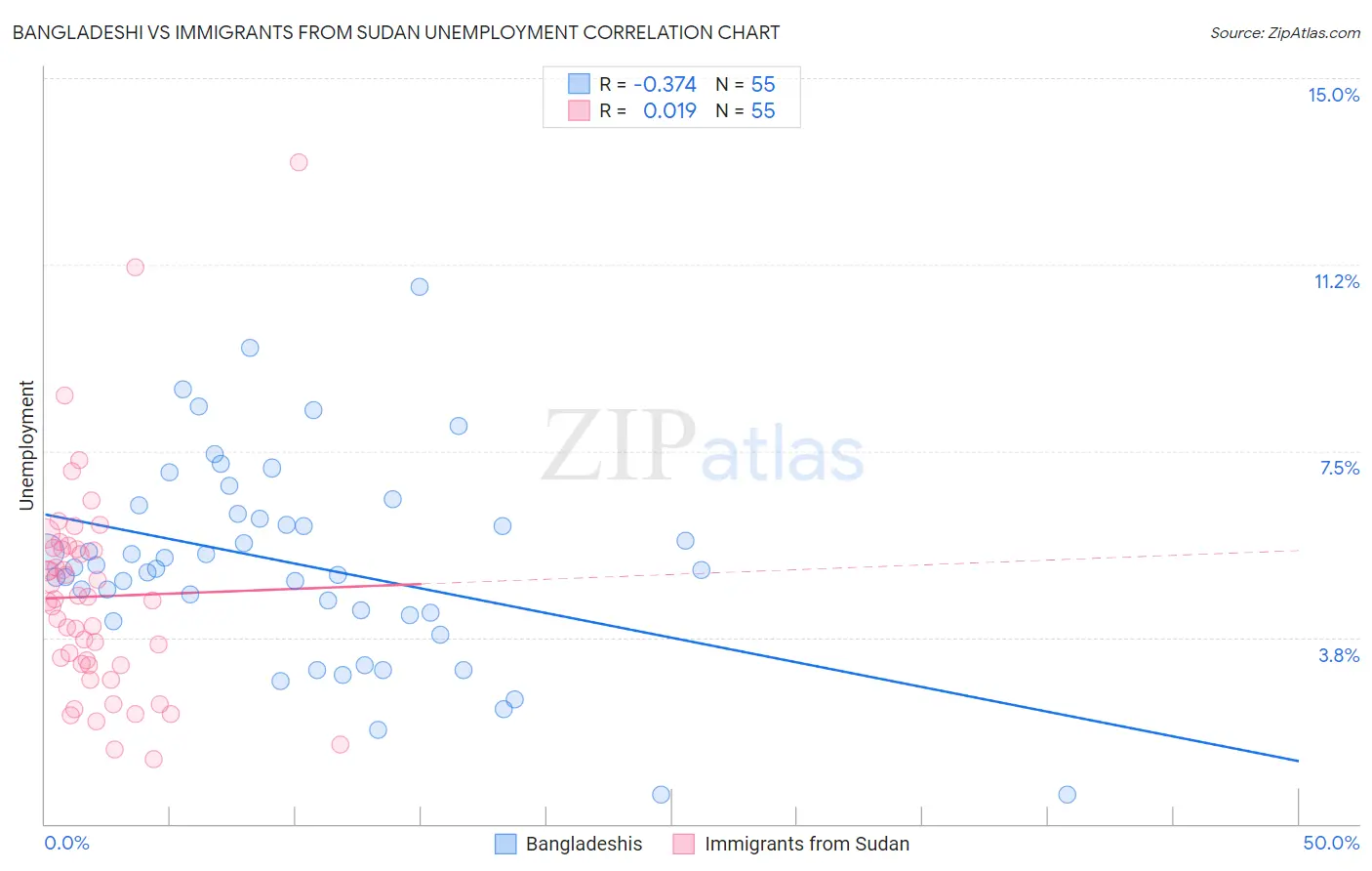 Bangladeshi vs Immigrants from Sudan Unemployment