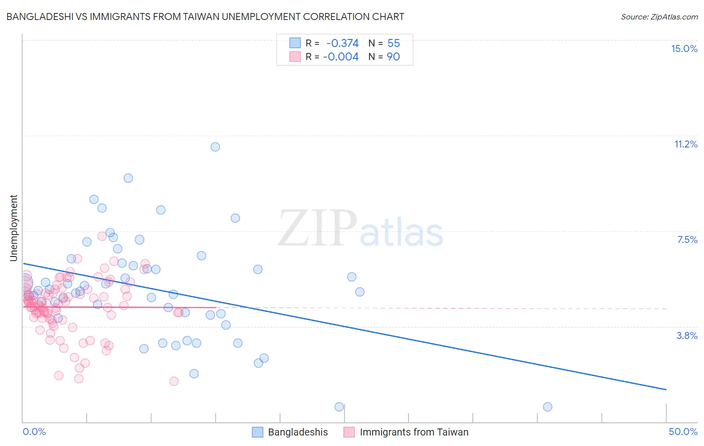 Bangladeshi vs Immigrants from Taiwan Unemployment