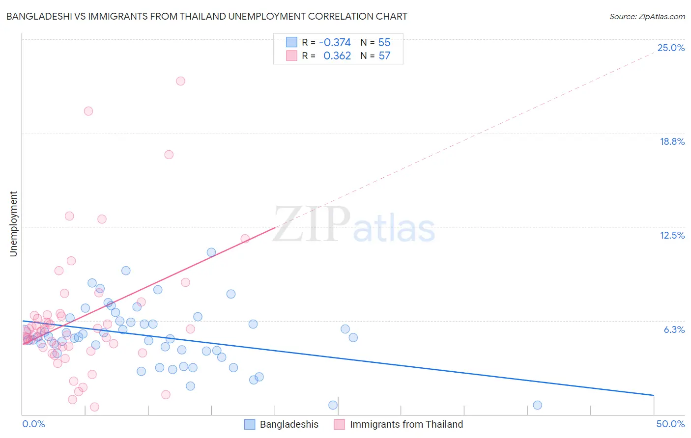 Bangladeshi vs Immigrants from Thailand Unemployment