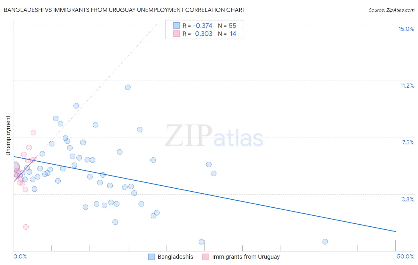 Bangladeshi vs Immigrants from Uruguay Unemployment