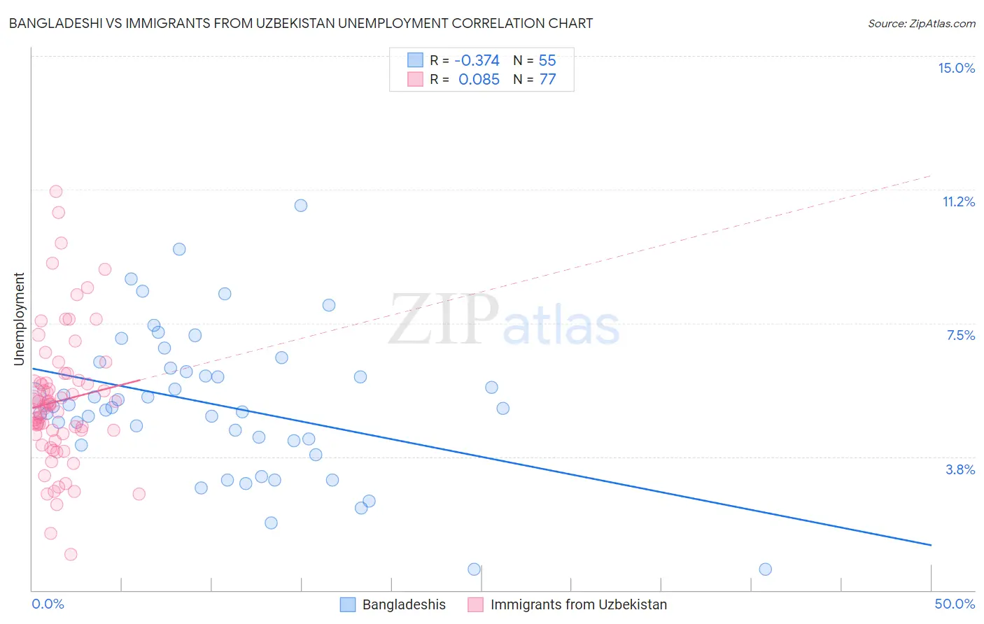 Bangladeshi vs Immigrants from Uzbekistan Unemployment