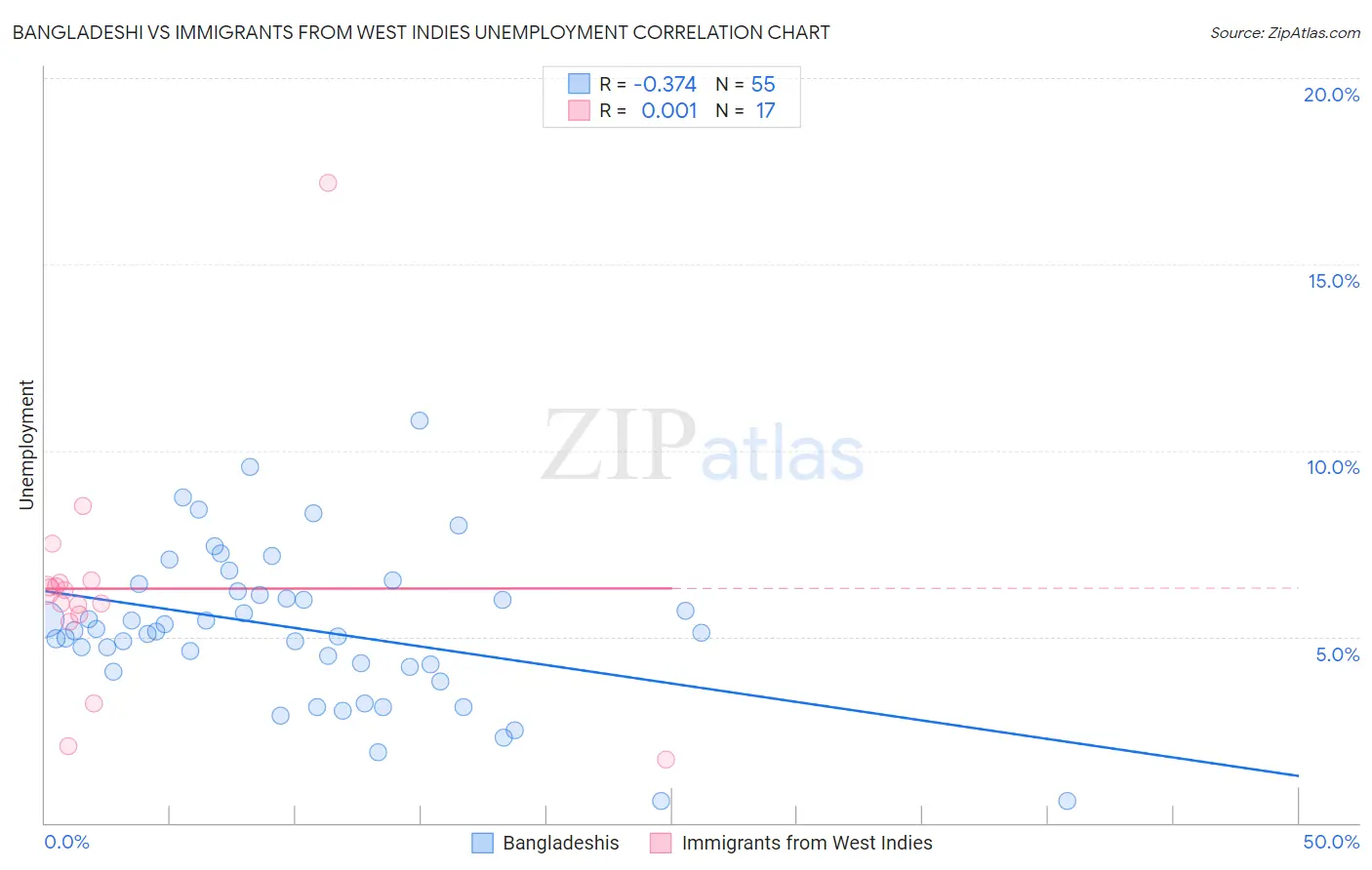 Bangladeshi vs Immigrants from West Indies Unemployment