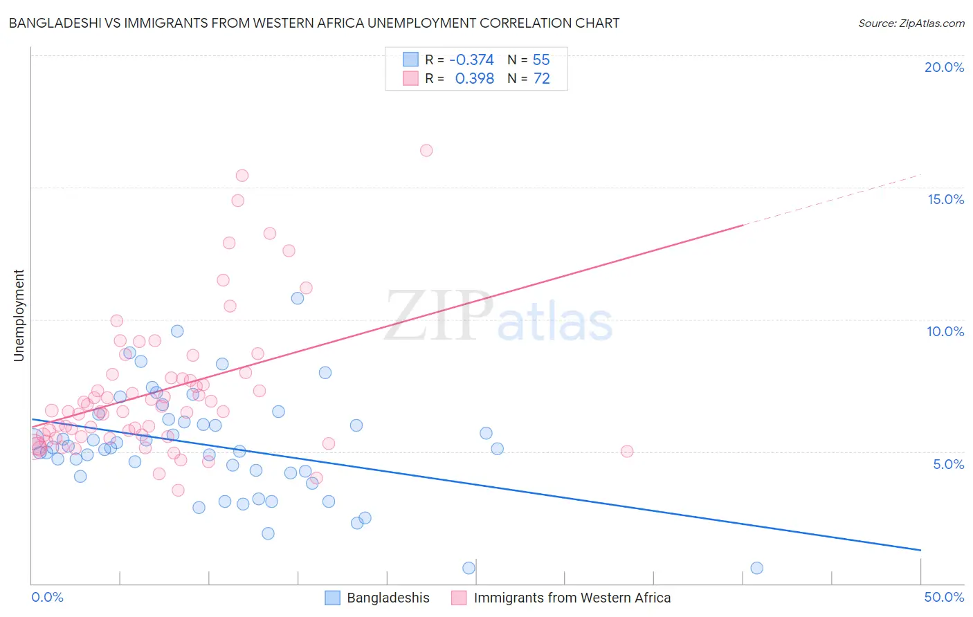 Bangladeshi vs Immigrants from Western Africa Unemployment