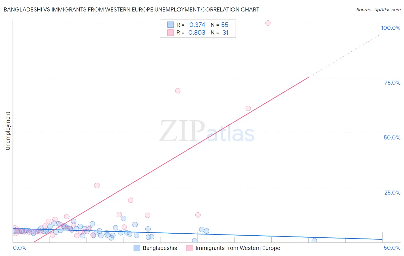 Bangladeshi vs Immigrants from Western Europe Unemployment