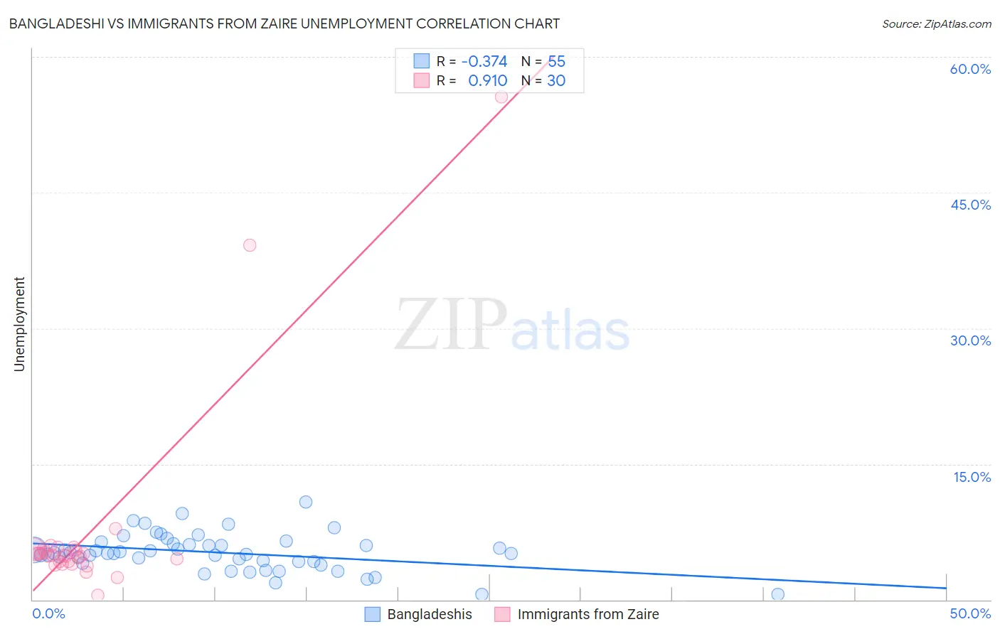 Bangladeshi vs Immigrants from Zaire Unemployment