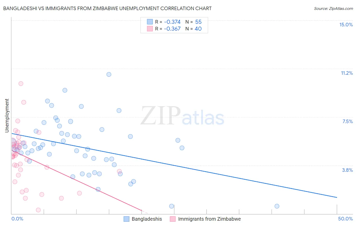 Bangladeshi vs Immigrants from Zimbabwe Unemployment