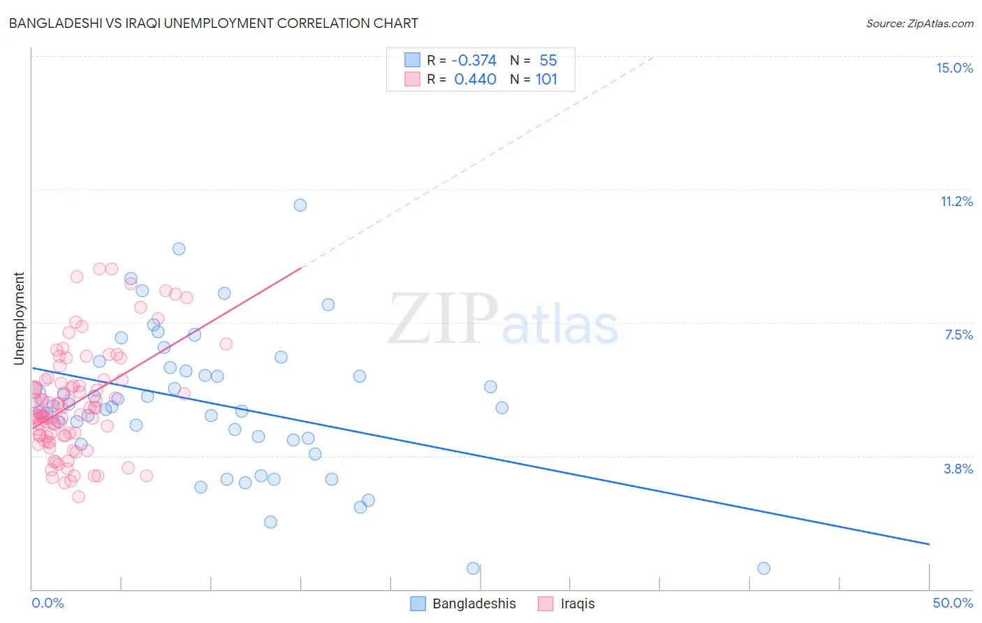 Bangladeshi vs Iraqi Unemployment