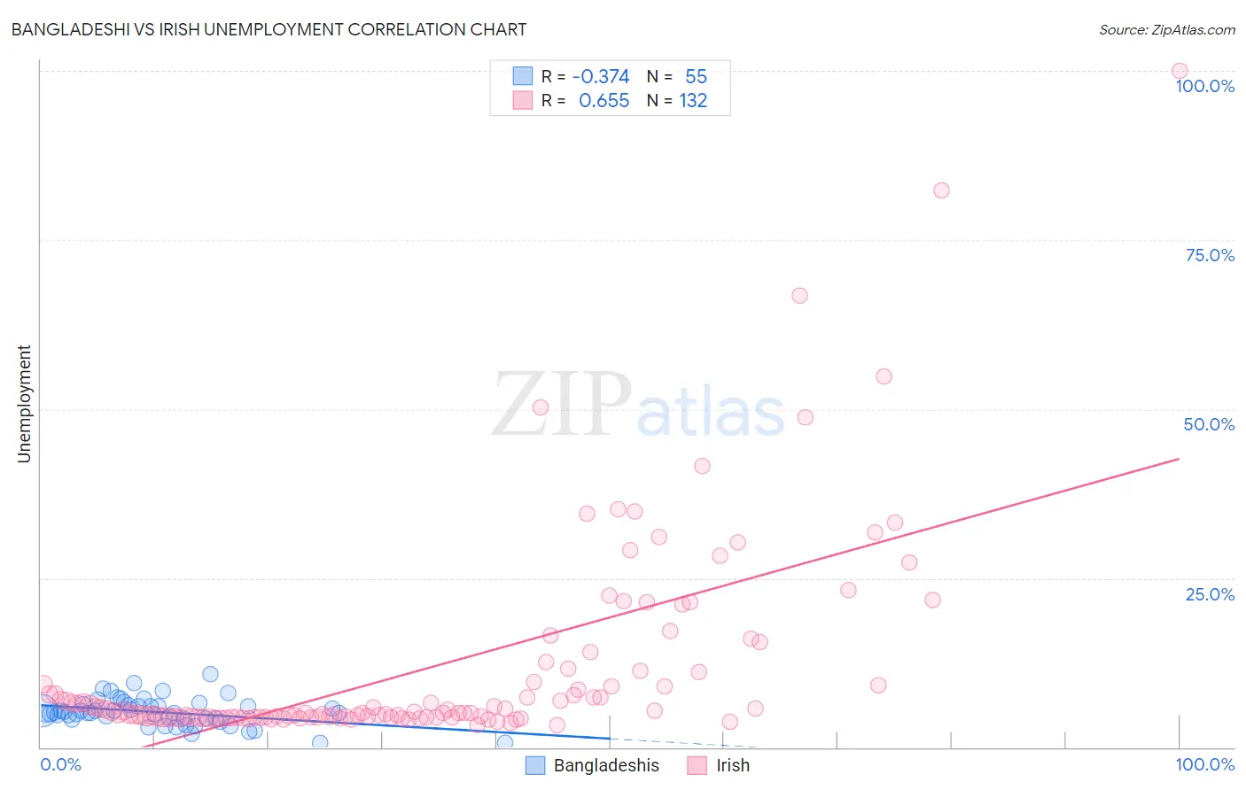 Bangladeshi vs Irish Unemployment