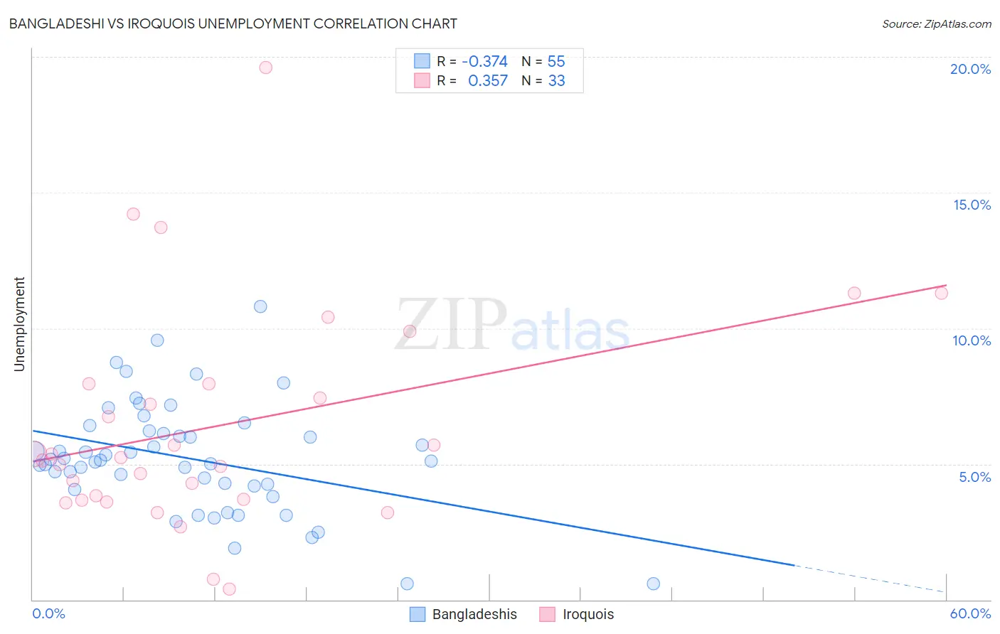Bangladeshi vs Iroquois Unemployment
