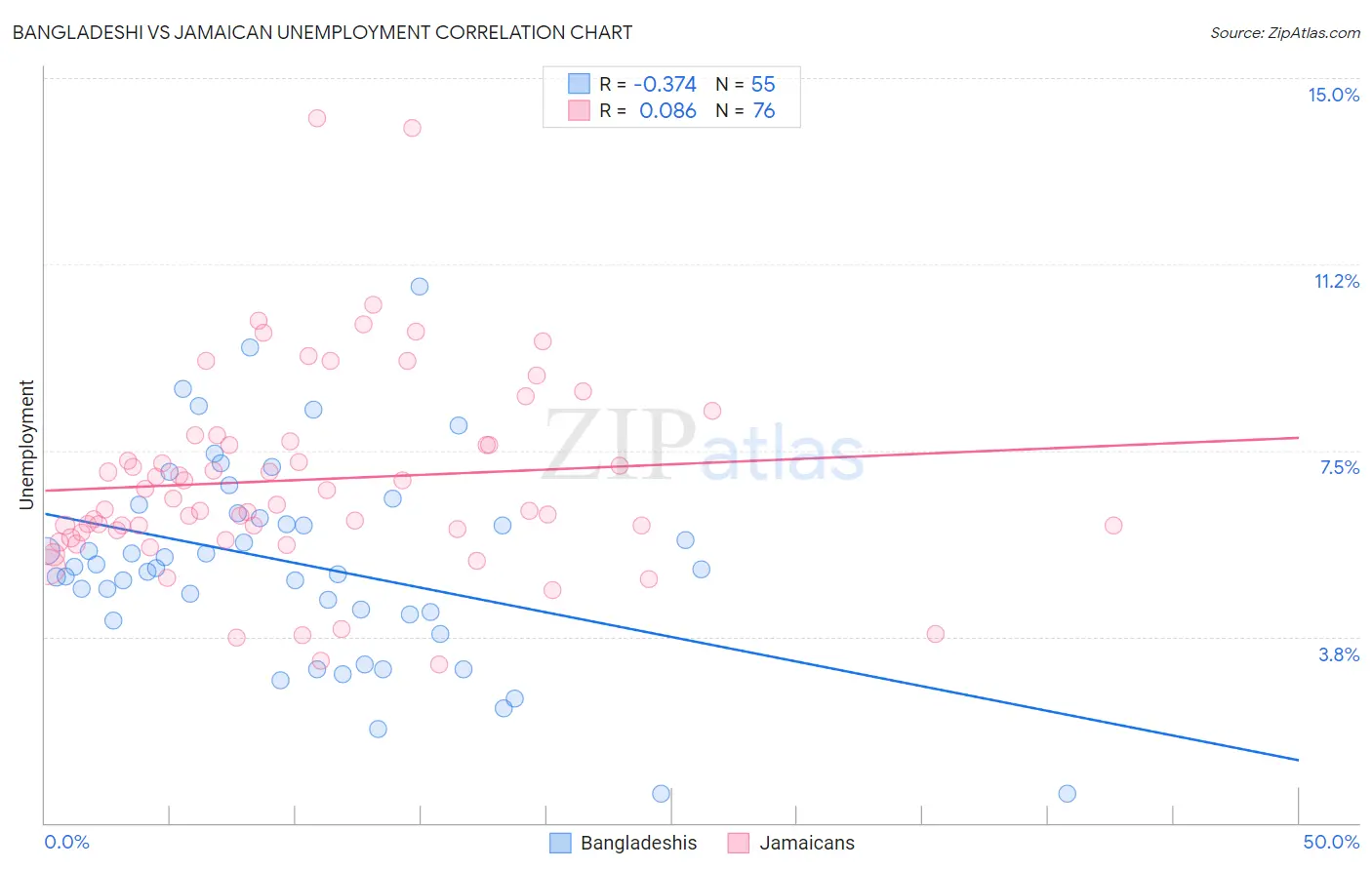 Bangladeshi vs Jamaican Unemployment