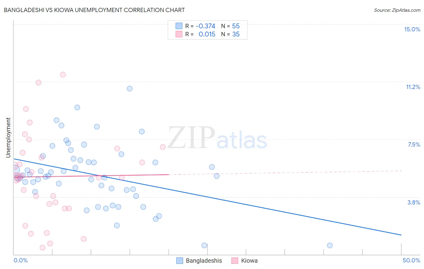 Bangladeshi vs Kiowa Unemployment