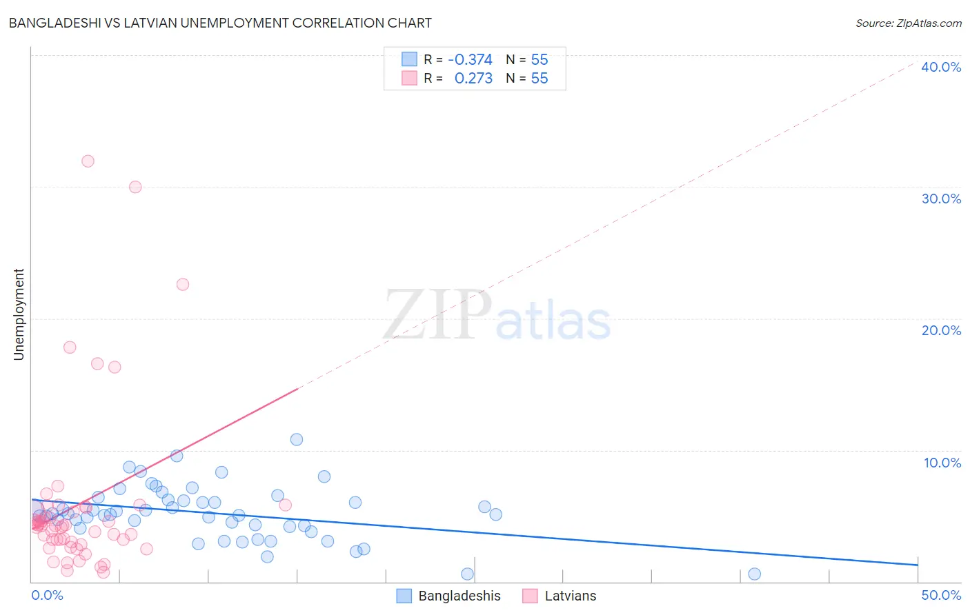 Bangladeshi vs Latvian Unemployment