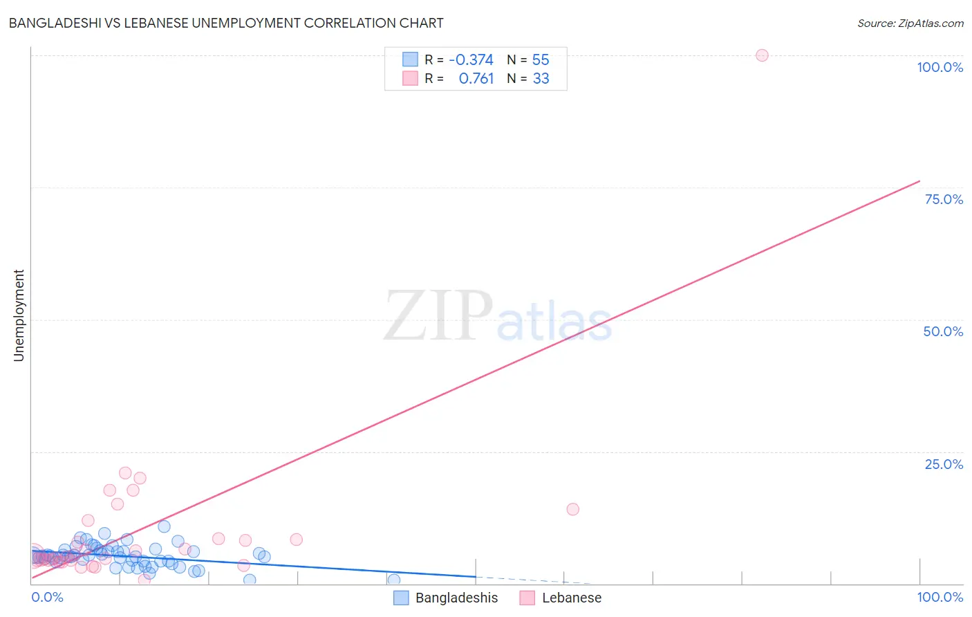 Bangladeshi vs Lebanese Unemployment