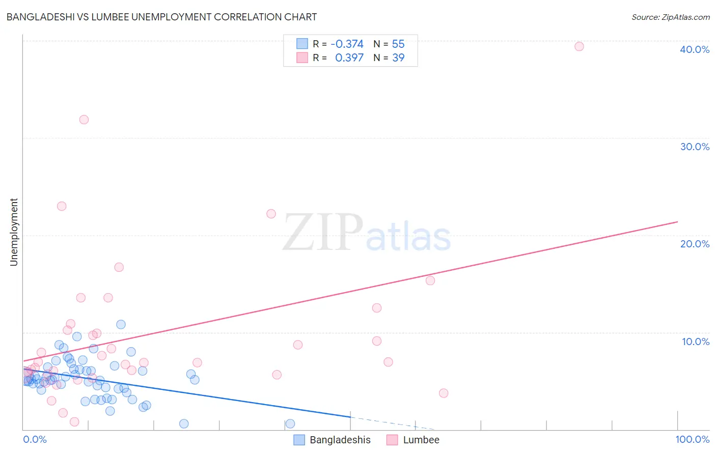 Bangladeshi vs Lumbee Unemployment