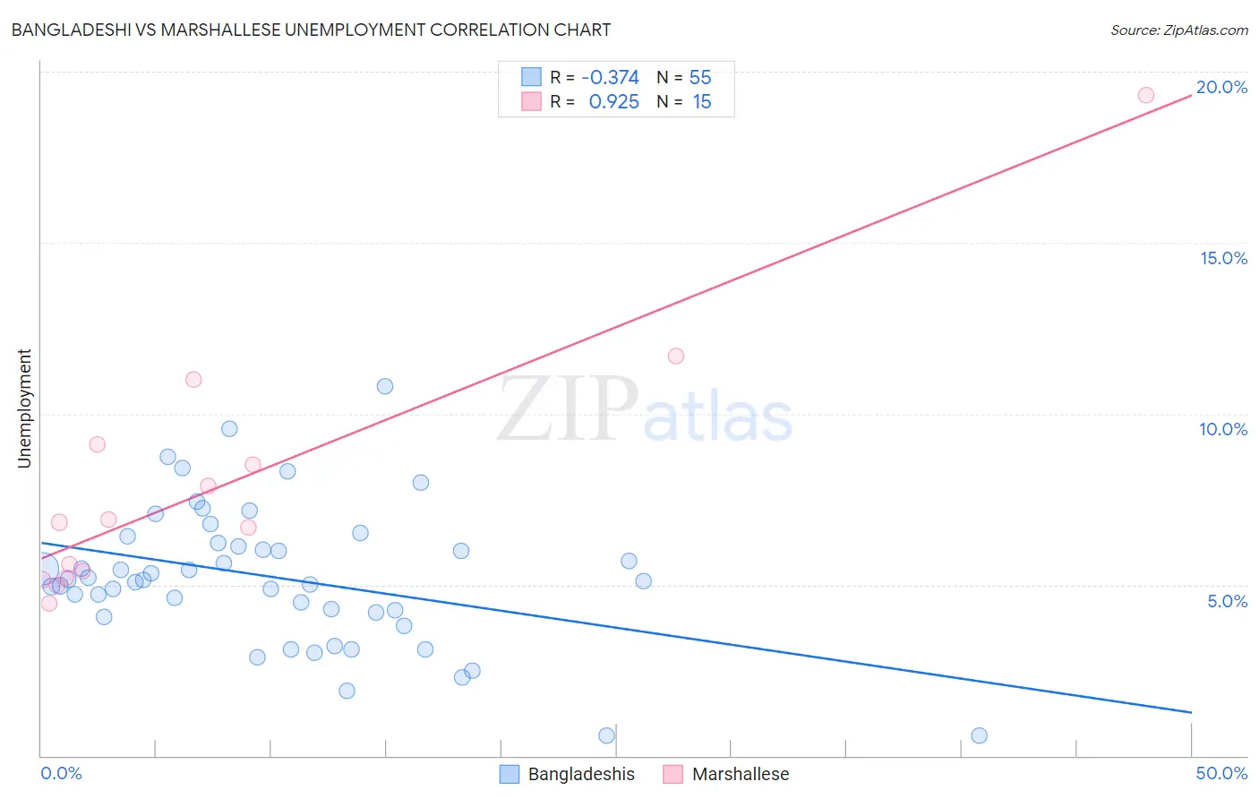 Bangladeshi vs Marshallese Unemployment